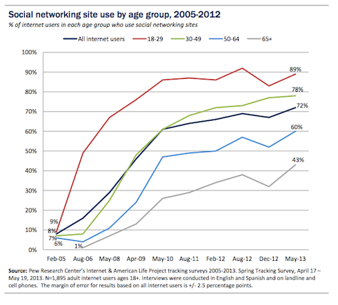 Social Network Usage by Age